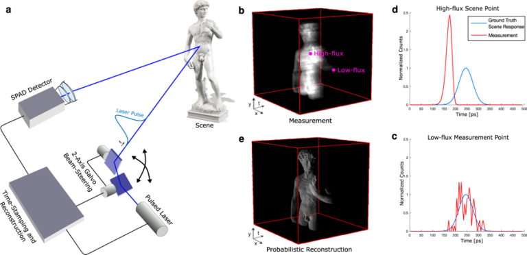 Sub-Picosecond Photon-Efficient 3D Imaging Using Single-Photon Sensors