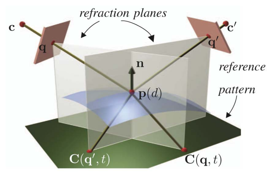 Dynamic Refraction Stereo
