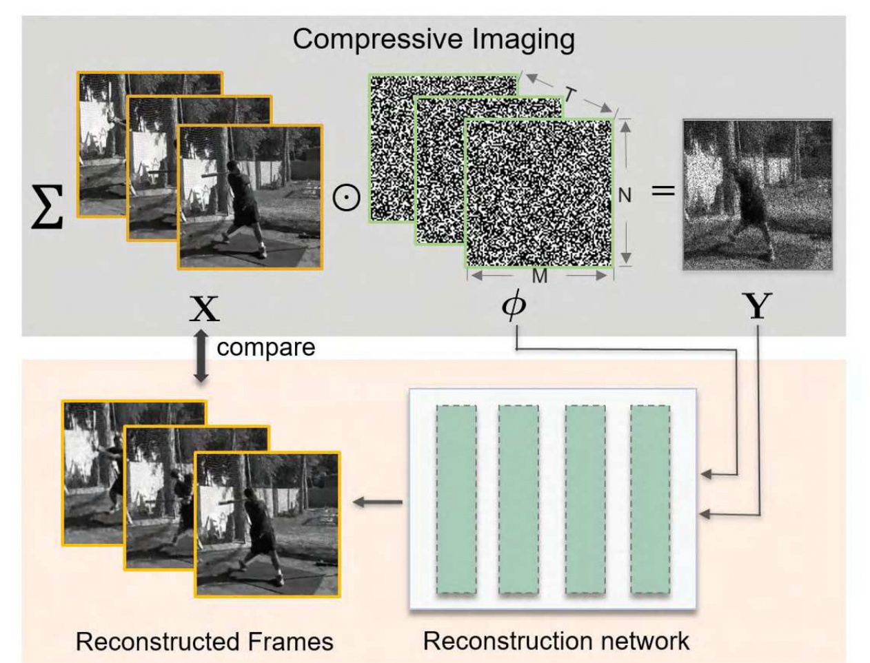 End-to-End Video Compressive Sensing Using Anderson-Accelerated Unrolled Networks